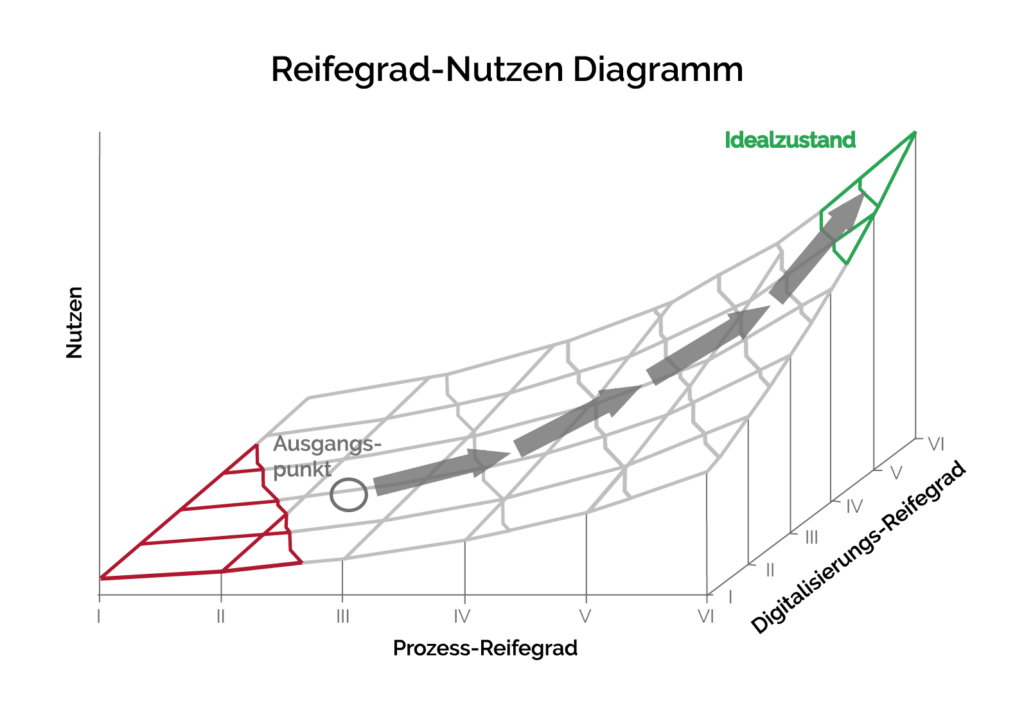 Reifegrad-Nutzen Diagrammm